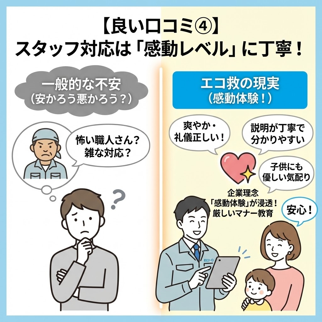 【良い口コミ④】スタッフ対応は「感動レベル」に丁寧！と題した比較図解。左側の「一般的な不安（安かろう悪かろう？）」では、怖い職人や雑な対応を心配する顧客の様子を。右側の「エコ救の現実（感動体験！）」では、爽やかで礼儀正しいスタッフが丁寧な説明や子供への気配りを行い、顧客が安心している様子を描写。中央には「企業理念『感動体験』が浸透！厳しいマナー教育」と記され、高品質なサービス提供の背景が説明されている。