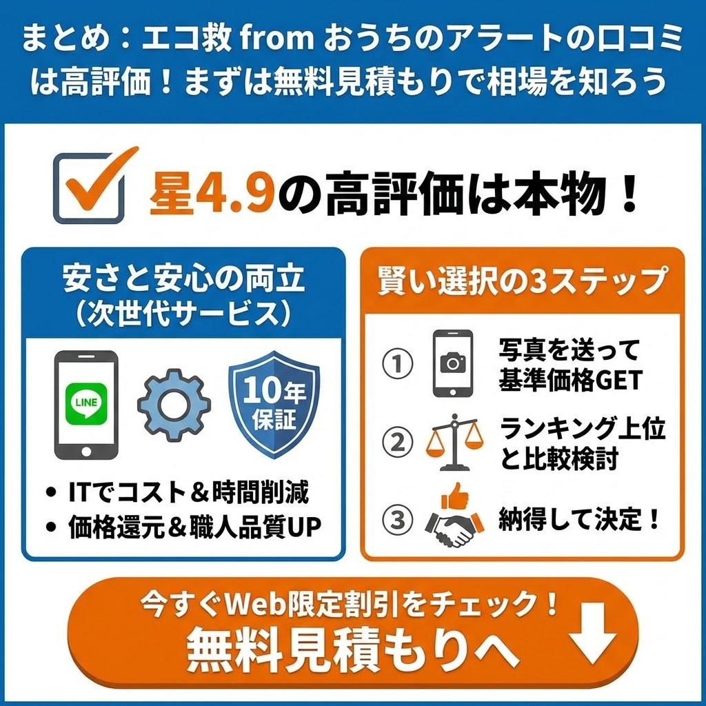 まとめ：エコ救 from おうちのアラートの口コミは高評価！まずは無料見積もりで相場を知ろう。「星4.9の高評価は本物！」という結論と共に、左側のパネルで「安さと安心の両立（次世代サービス）」としてIT活用によるコスト削減と10年保証を解説。右側のパネルで「賢い選択の3ステップ」として、①写真で基準価格GET、②ランキング上位と比較検討、③納得して決定、という具体的な流れを図解している。最下部には「今すぐWeb限定割引をチェック！無料見積もりへ」というアクションボタンが配置されている。