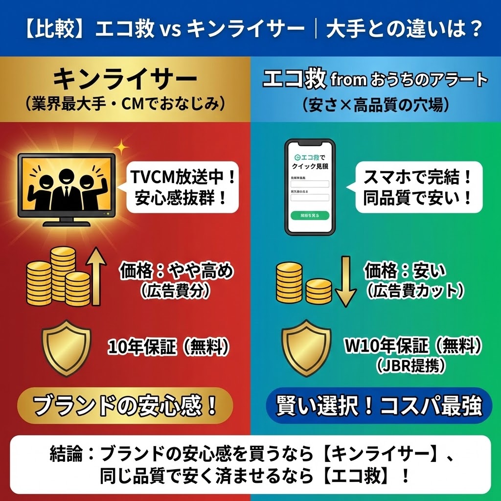 【比較】エコ救 vs キンライサー｜大手との違いは？と題した比較図解。左側の「キンライサー（業界最大手・CMでおなじみ）」はTVCM放送中で安心感は抜群だが、広告費分価格が「やや高め」とされ、「ブランドの安心感」が強み。右側の「エコ救 from おうちのアラート（安さ×高品質の穴場）」はスマホで完結し、広告費カットで価格が「安い」とされ、「賢い選択！コスパ最強」が強み。両者とも10年保証は無料（エコ救はJBR提携のW保証）。結論として「ブランドの安心感を買うなら【キンライサー】、同じ品質で安く済ませるなら【エコ救】！」と記されている。