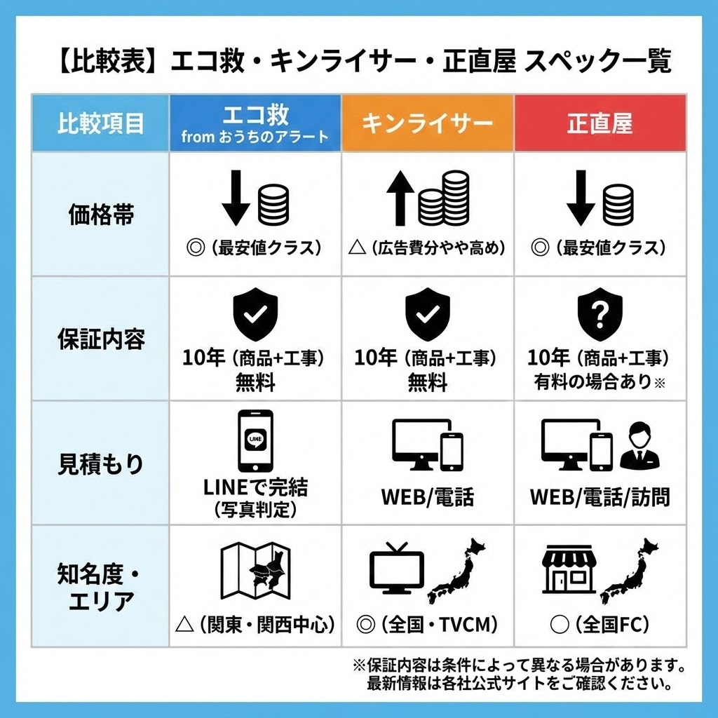 【比較表】エコ救・キンライサー・正直屋 スペック一覧。エコ救 from おうちのアラート、キンライサー、正直屋の3社の主要スペックを比較した表。価格帯はエコ救と正直屋が「◎（最安値クラス）」、キンライサーが「△（広告費分やや高め）」。保証内容はエコ救とキンライサーが「10年（商品+工事）無料」、正直屋が「10年（商品+工事）有料の場合あり※」。見積もり方法はエコ救が「LINEで完結（写真判定）」、他はWEB/電話/訪問など。知名度・エリアはキンライサーが「◎（全国・TVCM）」、正直屋が「◯（全国FC）」、エコ救が「△（関東・関西中心）」となっている。