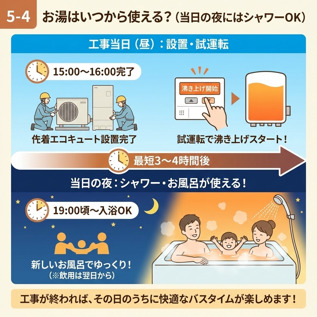 【図解】エコキュート工事当日はいつからお湯が使える？（当日の夜にはシャワーOK）。昼の設置・試運転完了（15:00～16:00）から沸き上げを開始し、最短3～4時間後の夜（19:00頃～）にはシャワー・お風呂が入浴OKになるまでの流れをタイムラインで解説。飲用は翌日から。