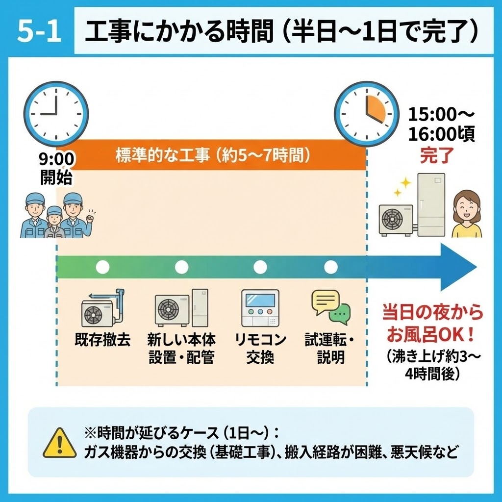 【図解】エコキュート交換工事にかかる時間と流れ（半日～1日で完了）。標準的な工事は9:00開始、15:00～16:00頃完了（約5～7時間）。作業工程（既存撤去→設置・配管→リモコン交換→試運転・説明）を経て、当日の夜からお風呂が使用可能（沸き上げ約3～4時間後）であることをタイムラインで解説。時間が延びるケース（ガス機器からの交換など）の注釈付き。