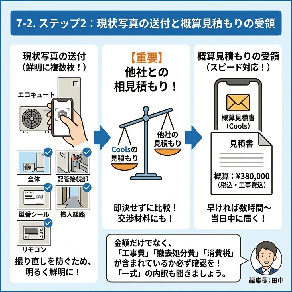 エコキュート交換の見積もり依頼ステップ2の解説インフォグラフィック。現状（全体・配管接続部・型番シール・搬入経路・リモコン）の鮮明な写真送付が必要であること、他社との相見積もりで比較検討することの重要性（天秤のイラスト）、そして概算見積もりがメールでスピード受領できる流れを図解。見積もり金額に工事費、撤去処分費、消費税が含まれているか、一式の内容を確認するよう促す編集長田中のアドバイスも記載。