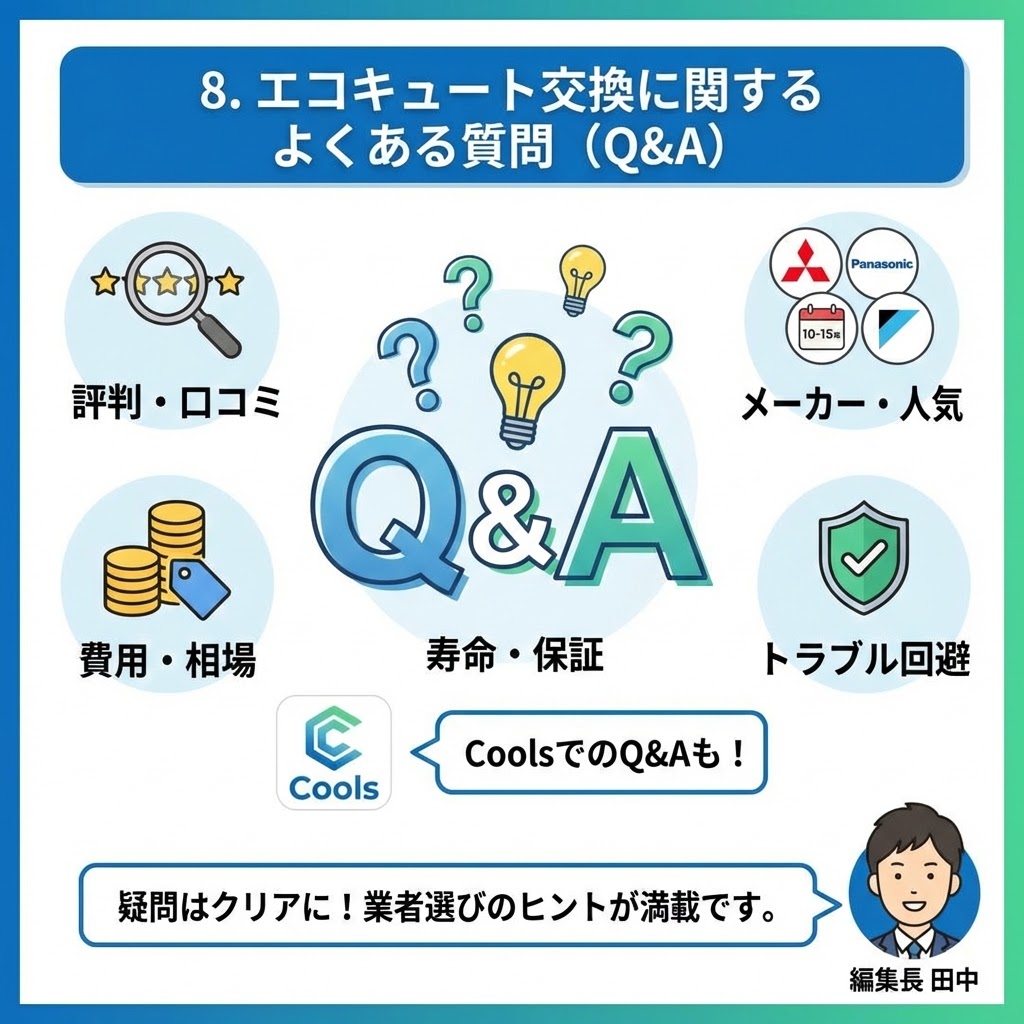 エコキュート交換に関するよくある質問（Q&A）をまとめたインフォグラフィック。評判・口コミ、費用・相場、人気メーカー（三菱・パナソニック・ダイキン）、寿命・保証、トラブル回避といった主要な疑問点と回答のヒントをアイコンで図解。Cools（クールス）でのQ&A対応も案内しており、編集長田中が業者選びのヒントが満載であると伝えている。