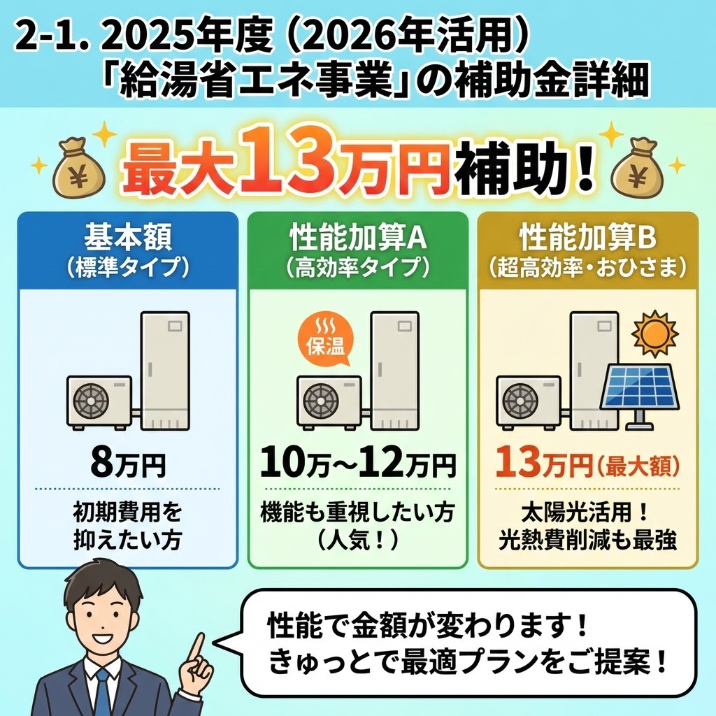 「2-1. 2025年度（2026年活用）『給湯省エネ事業』の補助金詳細」の図解。エコキュートの機種性能に応じた補助金額を比較しており、基本額（標準タイプ）が8万円、性能加算A（高効率タイプ）が10万〜12万円、性能加算B（超高効率・おひさまエコキュート）が最大13万円であることをイラストで分かりやすく示している。