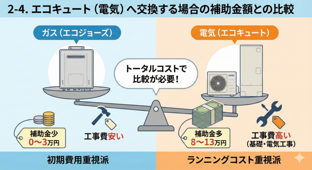 2-4. エコキュート（電気）へ交換する場合の補助金額との比較。ガス（エコジョーズ）は補助金が少なく（0～3万円）工事費が安い初期費用重視派、電気（エコキュート）は補助金が多く（8～13万円）工事費が高い（基礎・電気工事）ランニングコスト重視派とし、天秤のイラストで「トータルコストで比較が必要！」と説明する図解。