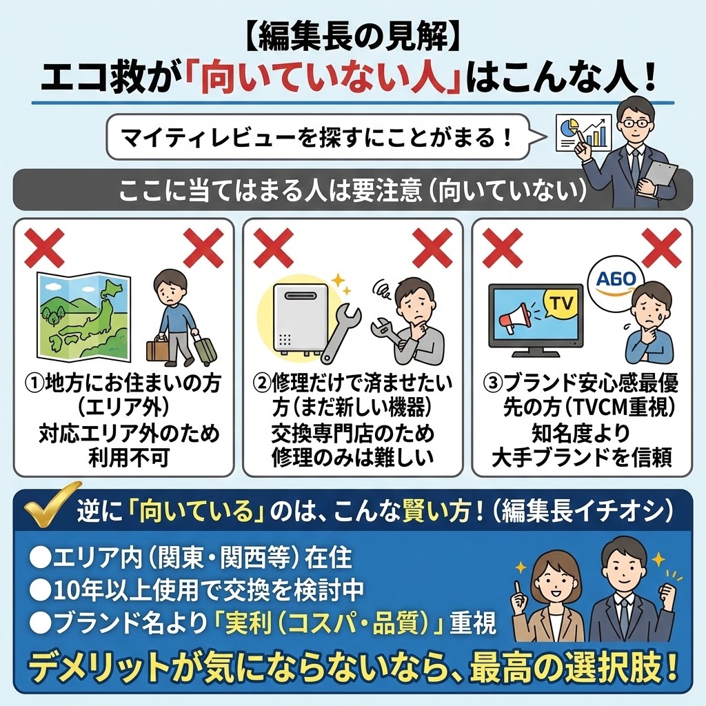 【編集長の見解】エコ救が「向いていない人」と「向いている人」を比較したインフォグラフィック。「向いていない人」として、①エリア外在住（対応不可）、②修理のみ希望（交換専門店のため困難）、③ブランド安心感優先（知名度重視）の3タイプを×印と共に説明。「向いている人」として、エリア内在住、10年以上使用で交換検討、実利（コスパ・品質）重視の賢い方を挙げ、デメリットが気にならないなら最高の選択肢であると編集長が推奨している様子をチェックマークと笑顔の人物で表現。
