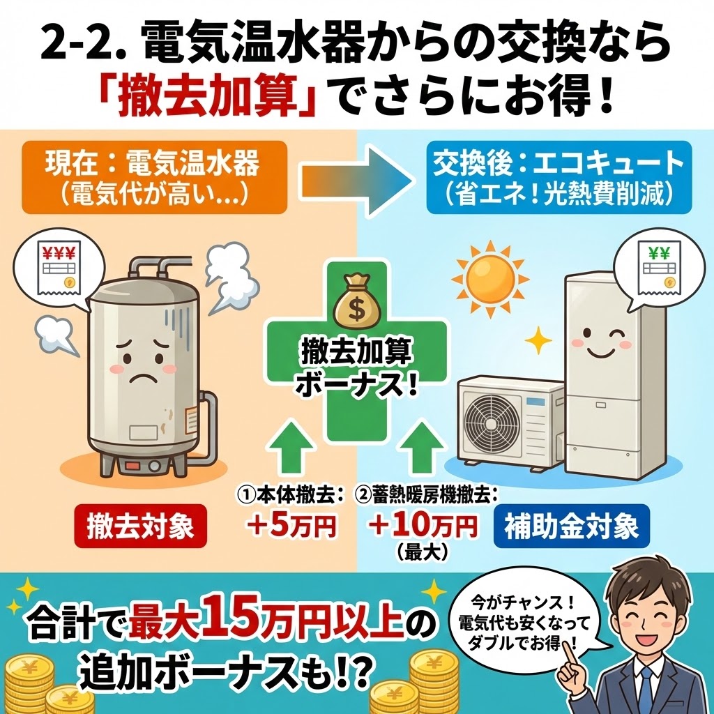 「2-2. 電気温水器からの交換なら『撤去加算』でさらにお得！」の図解。古い電気温水器からエコキュートへ交換する際、本体撤去で+5万円、蓄熱暖房機撤去で最大+10万円の「撤去加算ボーナス」が追加され、合計最大15万円以上もお得になる仕組みを、交換前後のイラスト比較で分かりやすく解説している。