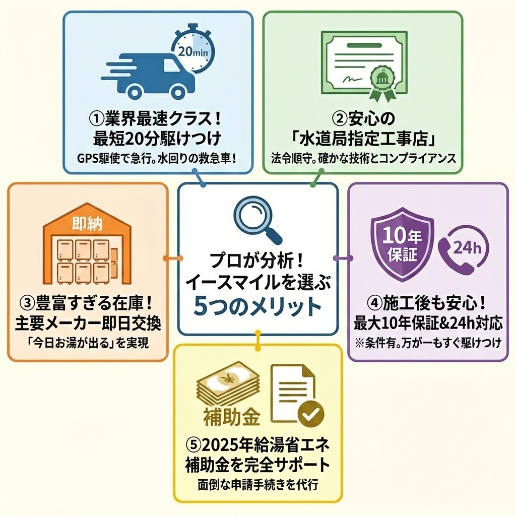 「プロが分析！イースマイルを選ぶ5つのメリット」と題した図解イラスト。①業界最速クラスの最短20分駆けつけ、②安心の水道局指定工事店によるコンプライアンス、③豊富すぎる在庫による主要メーカー即日交換、④施工後も安心の最大10年保証＆24時間対応、⑤2025年給湯省エネ補助金の完全サポートという5つの利点をアイコン付きで解説している。