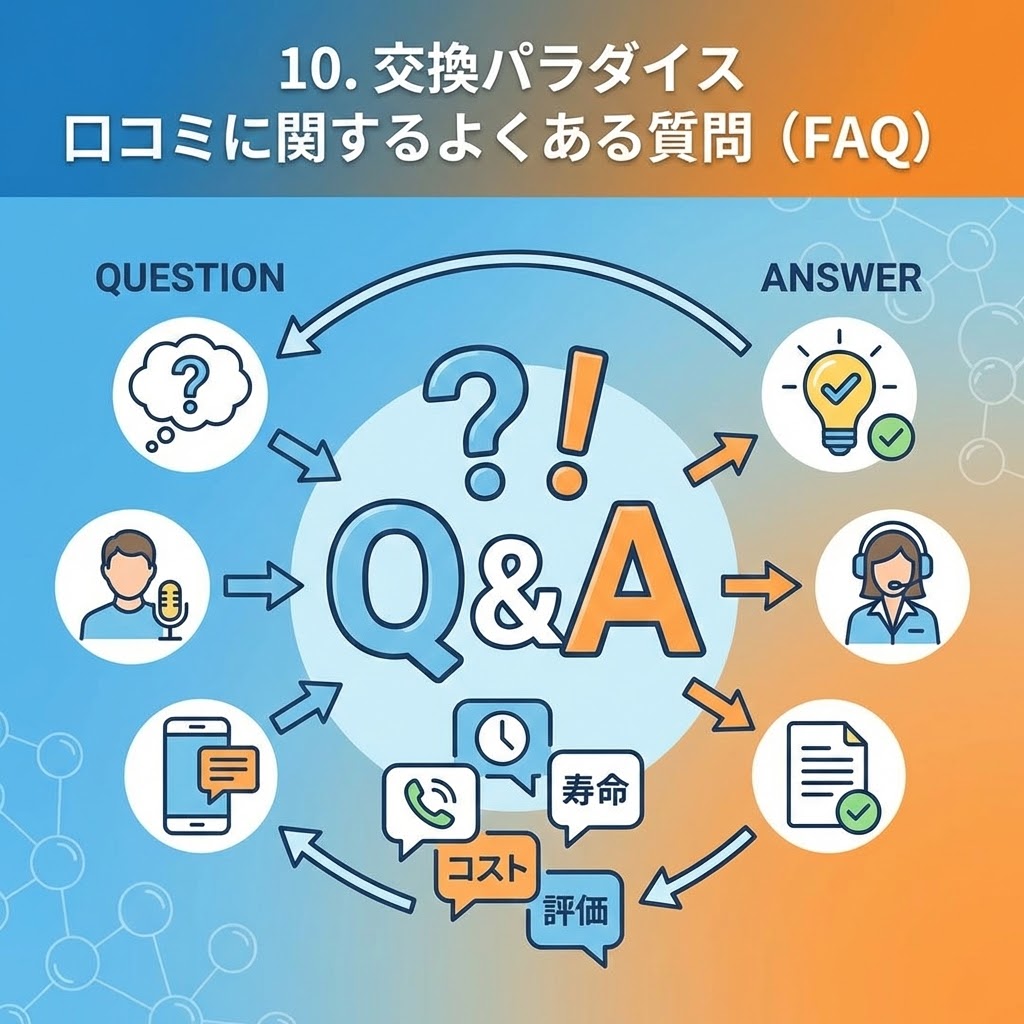 「10. 交換パラダイス 口コミに関するよくある質問（FAQ）」と題したインフォグラフィック。中央に大きな「Q&A」と「?!」の文字があり、左側の「QUESTION」（疑問符のフキダシ、マイクで質問する人、スマホでの問い合わせ）から右側の「ANSWER」（解決した電球、回答するオペレーター、確認済みの書類）への流れを矢印とアイコンで図示している。下部には、具体的な質問トピックとして「寿命」「コスト」「評価」と書かれたフキダシが配置され、それらもQ&Aのサイクルに含まれることが示されている。