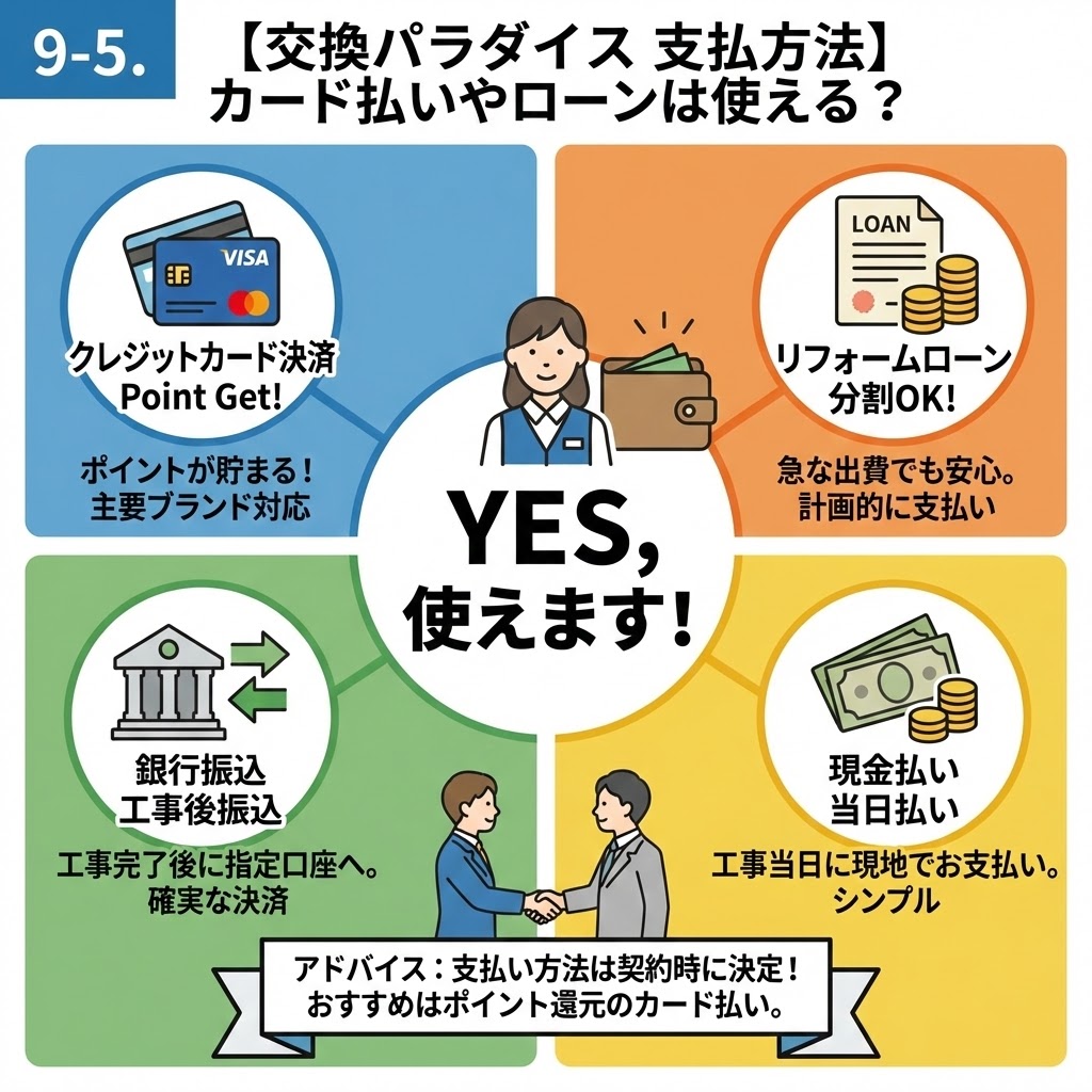 「9-5. 【交換パラダイス 支払い方法】カード払いやローンは使える？」と題したインフォグラフィック。中央に笑顔のスタッフと財布のイラストがあり、「YES, 使えます！」と大きく表示。その周囲に4つの支払い方法が紹介されている。左上は「クレジットカード決済（VISA, Mastercardなどのアイコン）」で「ポイントが貯まる！主要ブランド対応」。右上は「リフォームローン（LOAN書類とコインのアイコン）」で「分割OK! 急な出費でも安心。計画的に支払い」。左下は「銀行振込（銀行のアイコン）」で「工事後振込。工事完了後に指定口座へ。確実な決済」。右下は「現金払い（紙幣と硬貨のアイコン）」で「当日払い。工事当日に現地でお支払い。シンプル」。最下部にはビジネスマンが握手するイラストと共に「アドバイス：支払い方法は契約時に決定！おすすめはポイント還元のカード払い。」と記載されている。