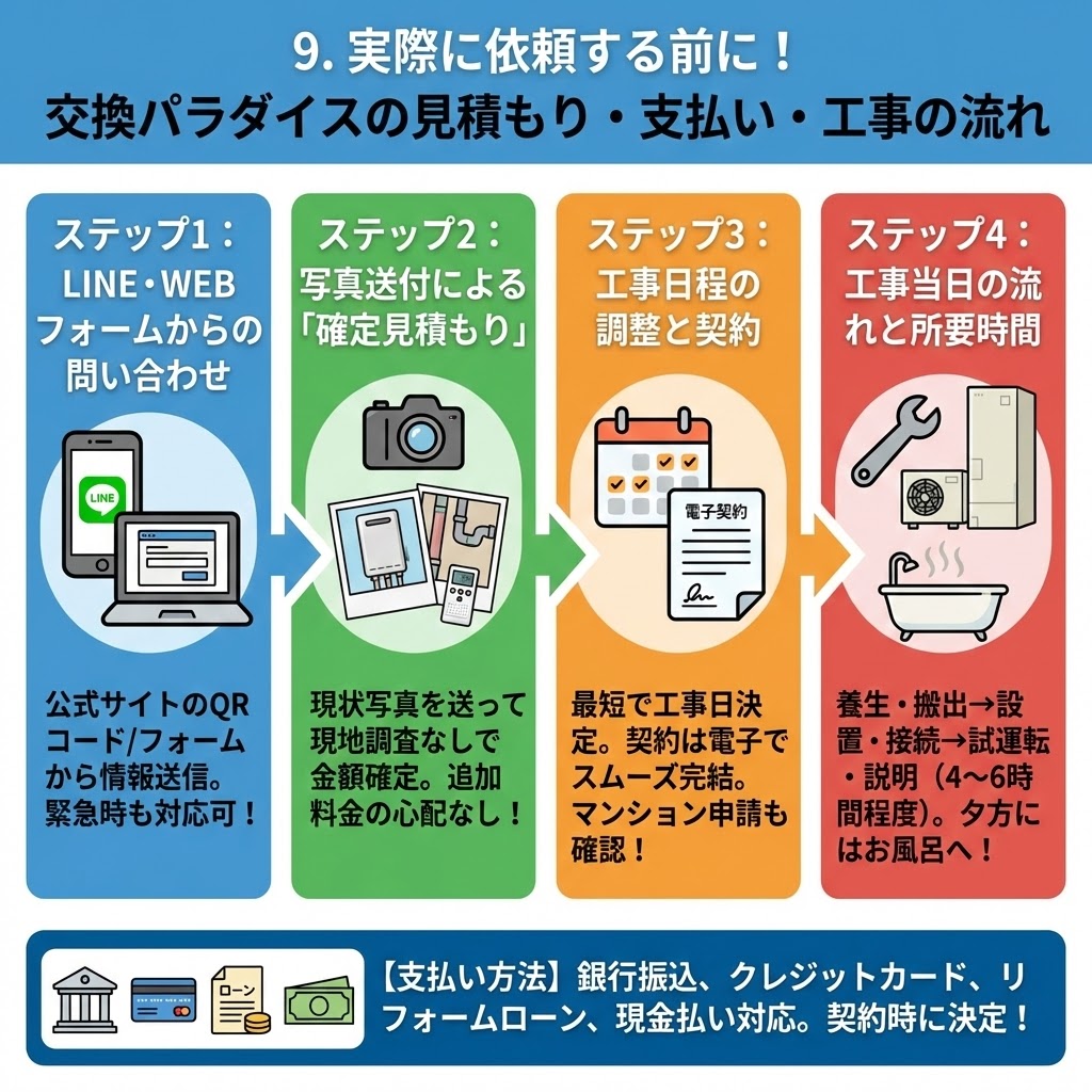 「9. 実際に依頼する前に！交換パラダイスの見積もり・支払い・工事の流れ」と題した4段階のプロセスを示すインフォグラフィック。左から右へ矢印で進行する。青色のステップ1は「LINE・WEBフォームからの問い合わせ」で、スマホとPCのアイコンと共に「公式サイトのQRコード/フォームから情報送信。緊急時も対応可！」と説明。緑色のステップ2は「写真送付による『確定見積もり』」で、カメラと給湯器の写真のアイコンと共に「現状写真を送って現地調査なしで金額確定。追加料金の心配なし！」と説明。オレンジ色のステップ3は「工事日程の調整と契約」で、カレンダーと電子契約書のアイコンと共に「最短で工事日決定。契約は電子でスムーズ完結。マンション申請も確認！」と説明。赤色のステップ4は「工事当日の流れと所要時間」で、工具と新しい給湯器と浴槽のアイコンと共に「養生・搬出→設置・接続→試運転・説明（4〜6時間程度）。夕方にはお風呂へ！」と説明。最下部には銀行、カード、ローン、現金のアイコンと共に「【支払い方法】銀行振込、クレジットカード、リフォームローン、現金払い対応。契約時に決定！」と記載されている。