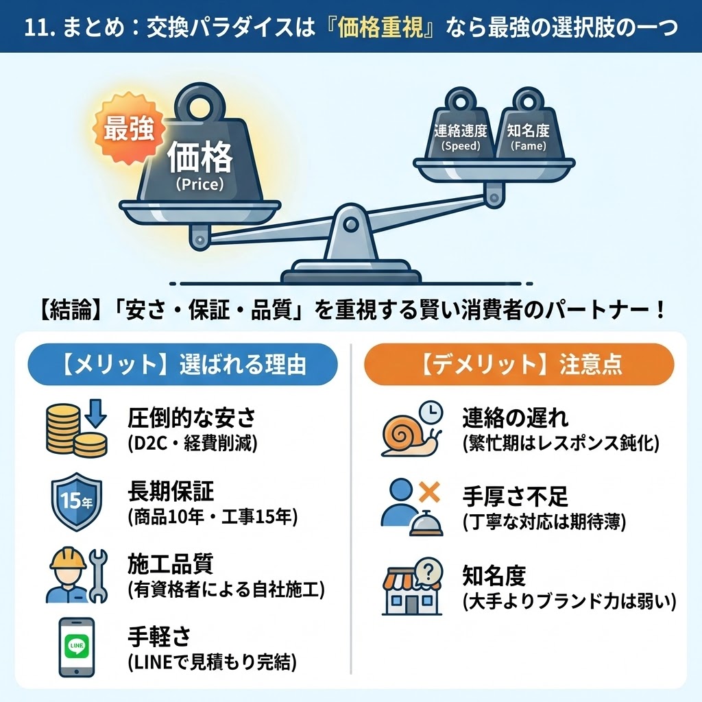 「11. まとめ：交換パラダイスは『価格重視』なら最強の選択肢の一つ」と題したインフォグラフィック。上部の天秤のイラストでは、「最強」と光る「価格」の重りが、「連絡速度」と「知名度」の重りよりも大きく沈んでおり、価格競争力の高さを強調している。その下に「【結論】『安さ・保証・品質』を重視する賢い消費者のパートナー！」と記載。左側の青い「【メリット】選ばれる理由」パネルには、アイコンと共に「圧倒的な安さ（D2C・経費削減）」「長期保証（商品10年・工事15年）」「施工品質（有資格者による自社施工）」「手軽さ（LINEで見積もり完結）」を列挙。右側のオレンジの「【デメリット】注意点」パネルには、アイコンと共に「連絡の遅れ（繁忙期はレスポンス鈍化）」「手厚さ不足（丁寧な対応は期待薄）」「知名度（大手よりブランド力は弱い）」を列挙している。