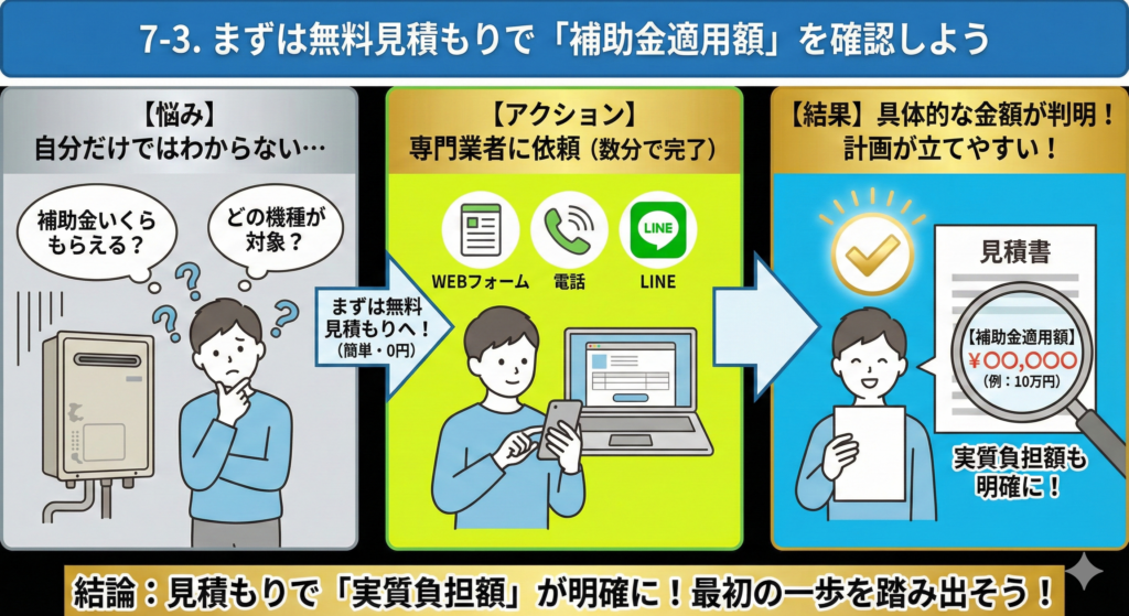 7-3. まずは無料見積もりで「補助金適用額」を確認しよう。【悩み】として自分だけでは補助金額や対象機種がわからない状態から、WEBフォーム・電話・LINEを使って専門業者に【アクション】無料見積もりを依頼（簡単・数分で完了）し、最終的に【結果】として見積書で具体的な「補助金適用額（例：10万円）」と「実質負担額」が判明して計画が立てやすくなるまでの流れを図解。「結論：見積もりで『実質負担額』が明確に！最初の一歩を踏み出そう！」と行動を促すイラスト。
