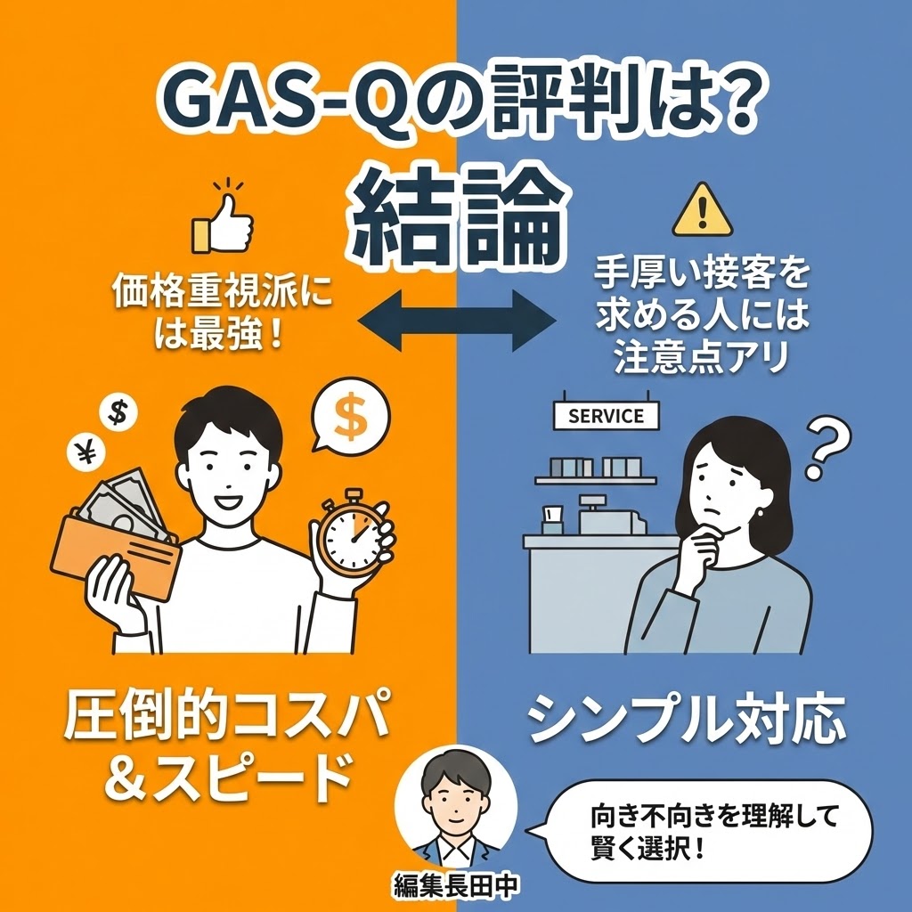 GAS-Q（ガスキュー）の評判に関する結論をまとめた比較イラスト。「価格重視派には最強！」な点（圧倒的コスパ＆スピード）と、「手厚い接客を求める人には注意点アリ」な点（シンプル対応）を左右に分けて図解し、編集長田中が「向き不向きを理解して賢く選択！」とアドバイスしている。