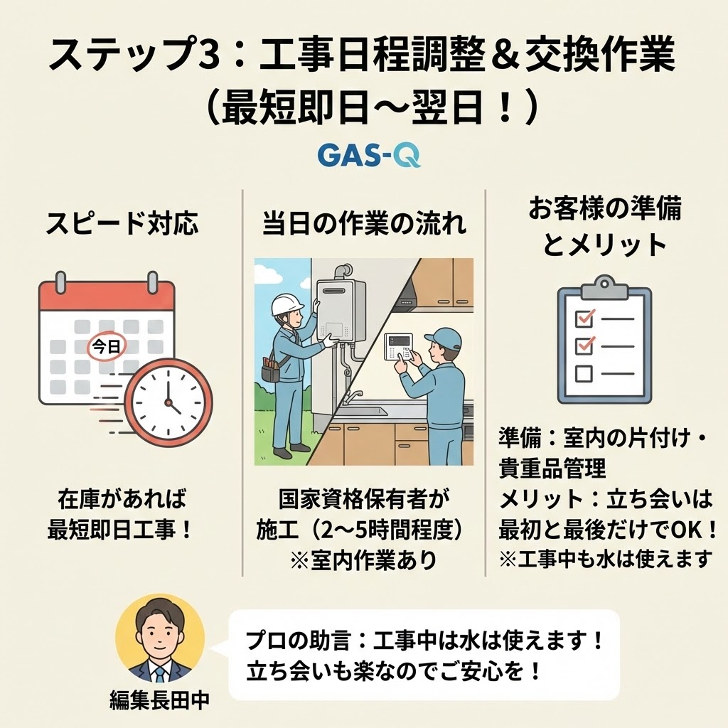 GAS-Q（ガスキュー）の利用手順ステップ3「工事日程調整＆交換作業」の解説イラスト。「最短即日〜翌日」のスピード対応、国家資格者による「当日の作業の流れ（屋外・室内）」、そして「お客様の準備（片付け等）とメリット（立ち会い楽・水使用可）」を3つのパネルで図解。編集長田中の「工事中は水は使えます！立ち会いも楽なのでご安心を！」というコメントも記載されている。