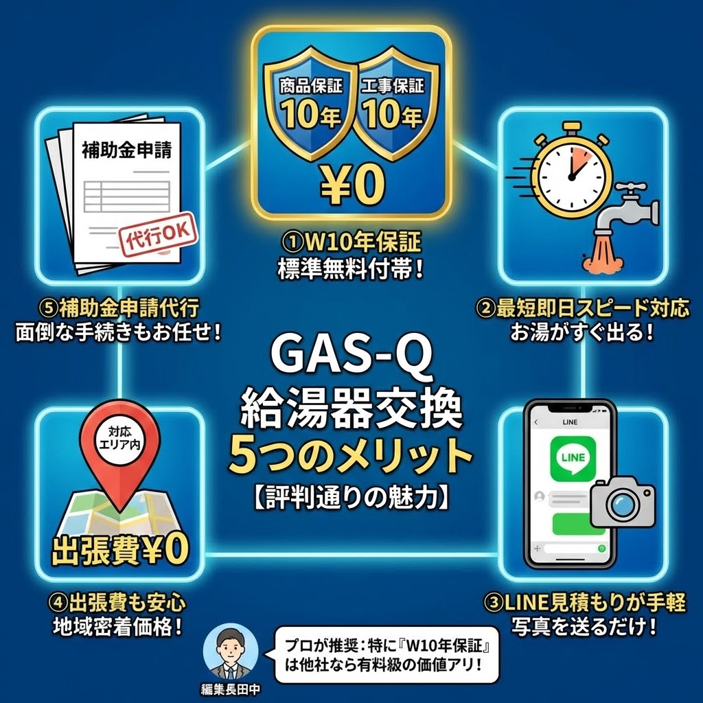 GAS-Qで給湯器交換をする5つのメリットをまとめた図解イラスト。中央のタイトルを囲むように、「①W10年保証（商品・工事）が標準無料付帯」「②最短即日スピード対応」「③LINE見積もりが手軽（写真を送るだけ）」「④出張費も安心（対応エリア内¥0）」「⑤補助金申請代行」の5つのアイコンが配置されている。下部には編集長田中の「プロが推奨：特に『W10年保証』は他社なら有料級の価値アリ！」というコメントが添えられている。