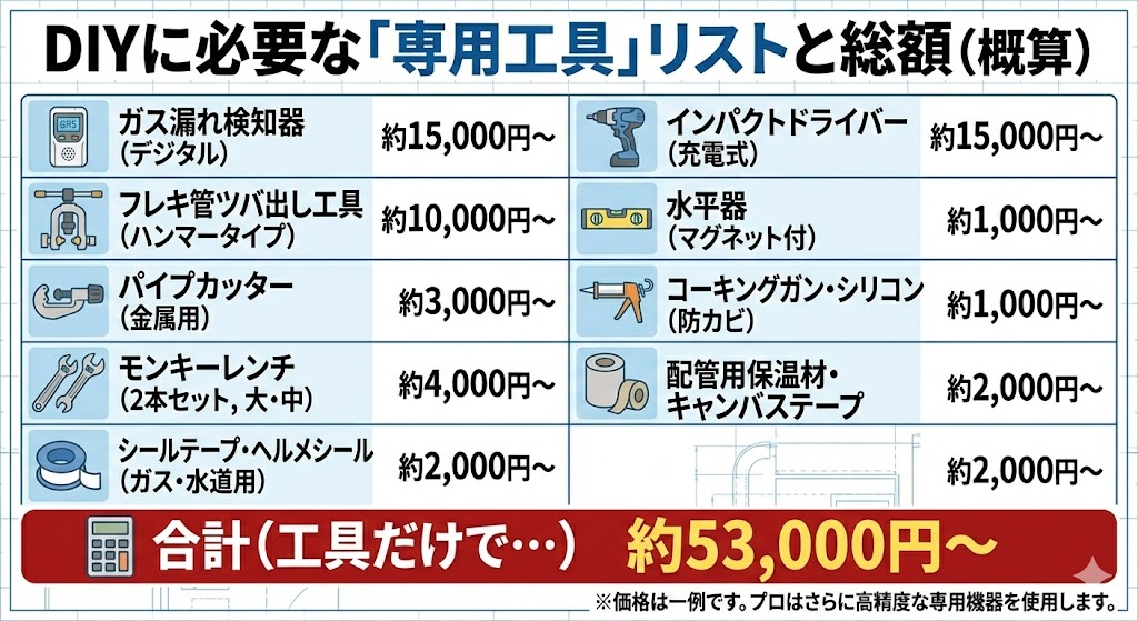 ガス給湯器交換をDIYで行うために必要な「専用工具」のリストと概算総額を示したイラスト。ガス漏れ検知器（約15,000円）、フレキ管ツバ出し工具（約10,000円）、インパクトドライバー（約15,000円）など計9点の工具費用を合計すると、工具だけで約53,000円かかることが詳細に記載されている。