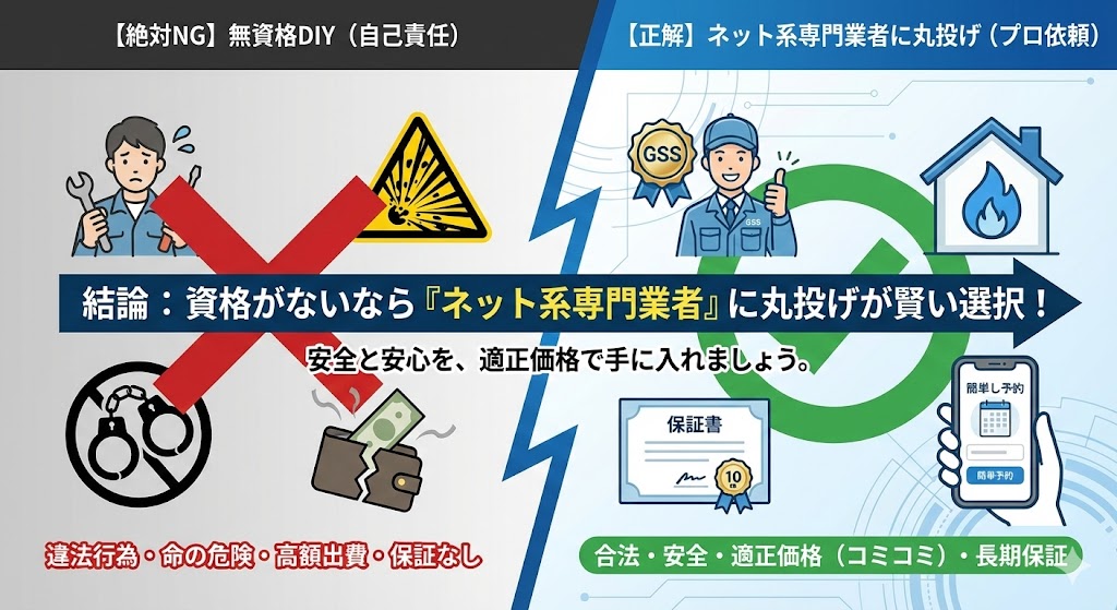 ガス給湯器交換における「無資格DIY（絶対NG）」の危険性と、「ネット系専門業者への依頼（正解）」のメリットを比較し、プロへの丸投げを推奨する結論イラスト。DIYのリスク（違法、爆発の危険、高額出費、保証なし）と、ネット業者のメリット（有資格者、合法・安全、コミコミ適正価格、長期保証、簡単予約）が対比され、中央に「資格がないなら『ネット系専門業者』に丸投げが賢い選択！」という結論が明記されている。