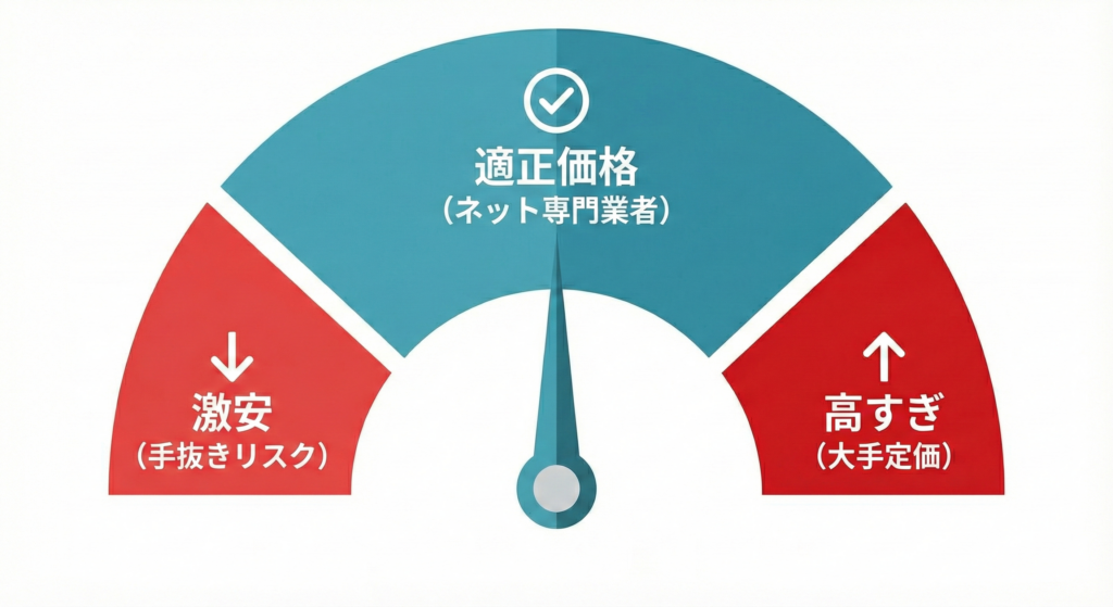 ガス給湯器交換の適正価格を示すメーターの図解。左の「激安ゾーン」と右の「高すぎゾーン」を避け、中央の「適正価格ゾーン（ネット専門業者）」を選ぶべきであることを示すイラスト。