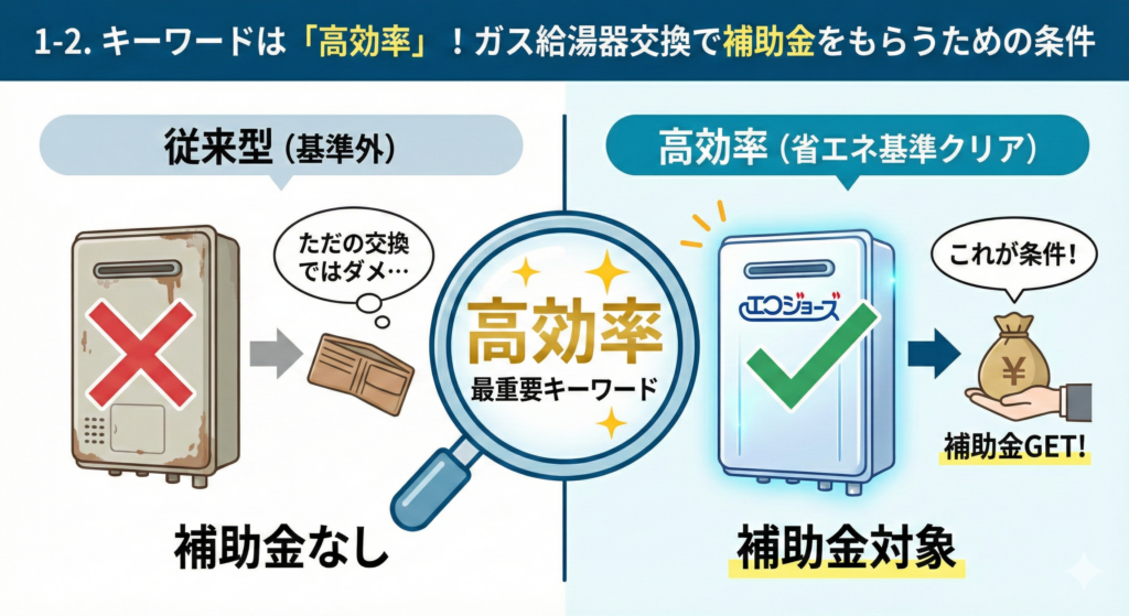 1-2. キーワードは「高効率」！ガス給湯器交換で補助金をもらうための条件。従来型（基準外）と高効率（省エネ基準クリア）の給湯器を比較し、高効率機種のみが補助金対象であることを示すイラスト。最重要キーワードは「高効率」で、エコジョーズなどが対象となる。