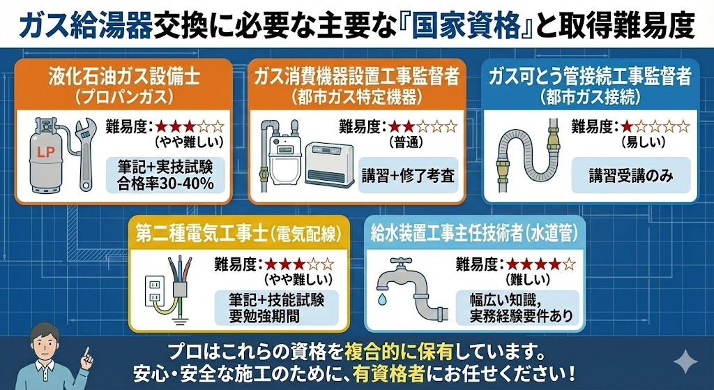 ガス給湯器交換に必要な主要5つの国家資格（液化石油ガス設備士、ガス消費機器設置工事監督者、ガス可とう管接続工事監督者、第二種電気工事士、給水装置工事主任技術者）と、それぞれの取得難易度（星1つ〜4つ）、試験内容（筆記・実技・講習など）を一覧で解説したイラスト。プロはこれらを複合的に保有しているため安全であると説明している。