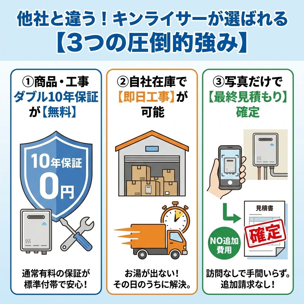「他社と違う！キンライサーが選ばれる【3つの圧倒的強み】」と題された図解イラスト。3つのパネルに分かれており、①「商品・工事ダブル10年保証が【無料】」（10年保証0円の盾と給湯器アイコン）、②「自社在庫で【即日工事】が可能」（倉庫からトラックが出発するアイコン）、③「写真だけで【最終見積もり】確定」（スマホで撮影し見積書が確定するアイコン）という内容が、それぞれのイラストと説明文で分かりやすく解説されている。