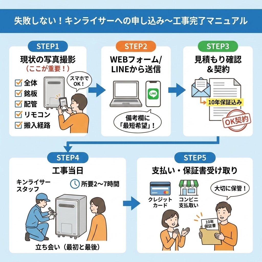 「失敗しない！キンライサーへの申し込み〜工事完了マニュアル」と題された5段階のフローチャート図解イラスト。STEP1「現状の写真撮影」ではスマホで全体・銘板・配管・リモコン・搬入経路を撮影するポイント、STEP2「WEBフォーム/LINEから送信」では備考欄に最短希望と書くコツ、STEP3「見積もり確認＆契約」では10年保証込みの確認とOK契約のスタンプ、STEP4「工事当日」では所要時間（2〜7時間）と最初・最後の立ち会い、STEP5「支払い・保証書受け取り」ではクレジットカードやコンビニ支払いと10年保証書を大切に保管する様子が順を追って分かりやすく解説されている。