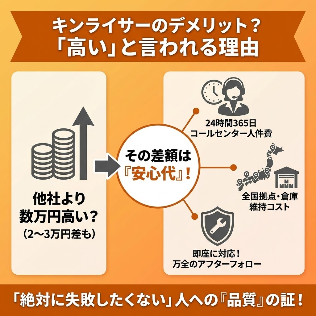 キンライサーのデメリット？「高い」と言われる理由を解説するインフォグラフィック。左側で「他社より数万円高い？（2~3万円差も）」と示し、中央でその差額は「安心代」であると強調。右側でその内訳として「24時間365日コールセンター人件費」「全国拠点・倉庫維持コスト」「即座に対応！万全のアフターフォロー」の3点をアイコン付きで図解 。下部には「『絶対に失敗したくない』人への『品質』の証！」と記述されている 。