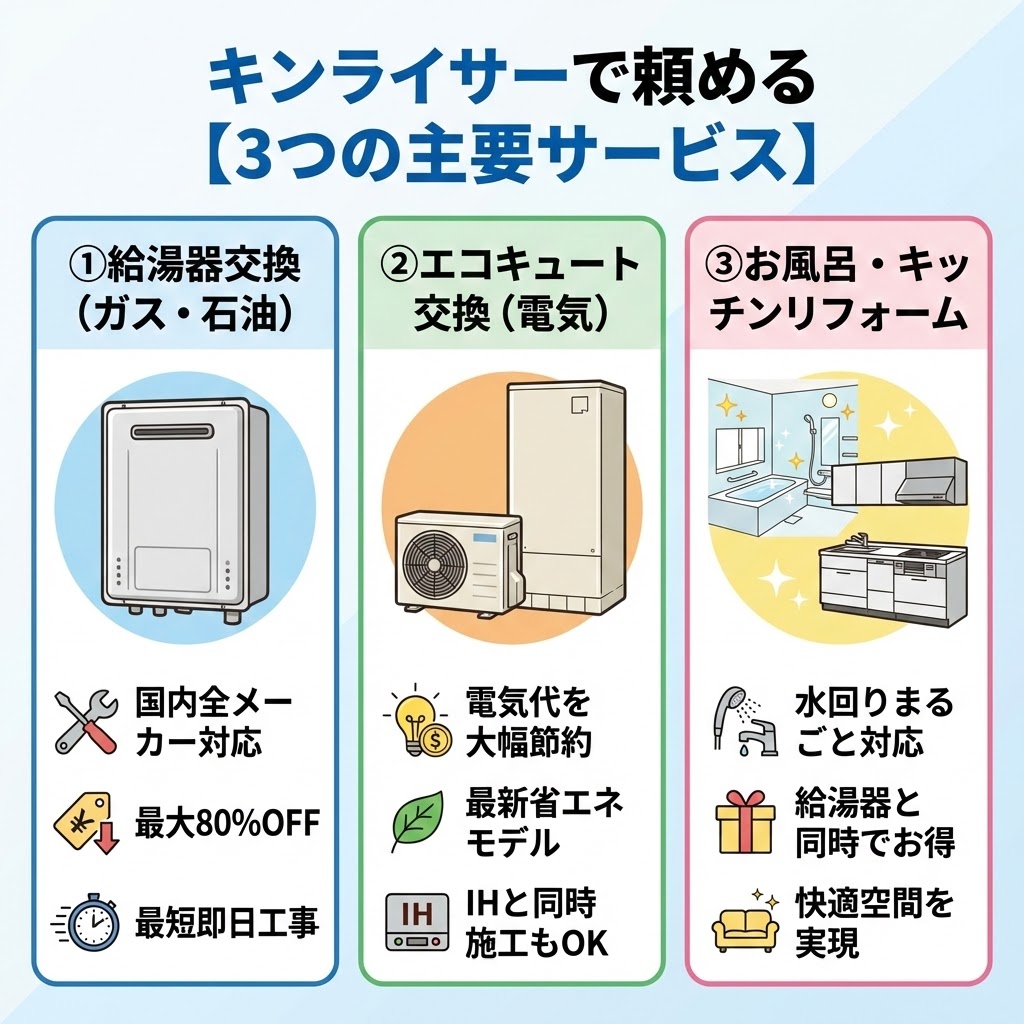 「キンライサーで頼める【3つの主要サービス】」と題された図解イラスト。左から①「給湯器交換（ガス・石油）」（ガス給湯器のイラスト、国内全メーカー対応・最大80%OFF・最短即日工事）、中央に②「エコキュート交換（電気）」（エコキュートのイラスト、電気代大幅節約・最新省エネモデル・IHと同時施工もOK）、右に③「お風呂・キッチンリフォーム」（システムバスとキッチンのイラスト、水回りまるごと対応・給湯器と同時でお得・快適空間を実現）の3つのサービス内容と特徴が詳細に描かれている。