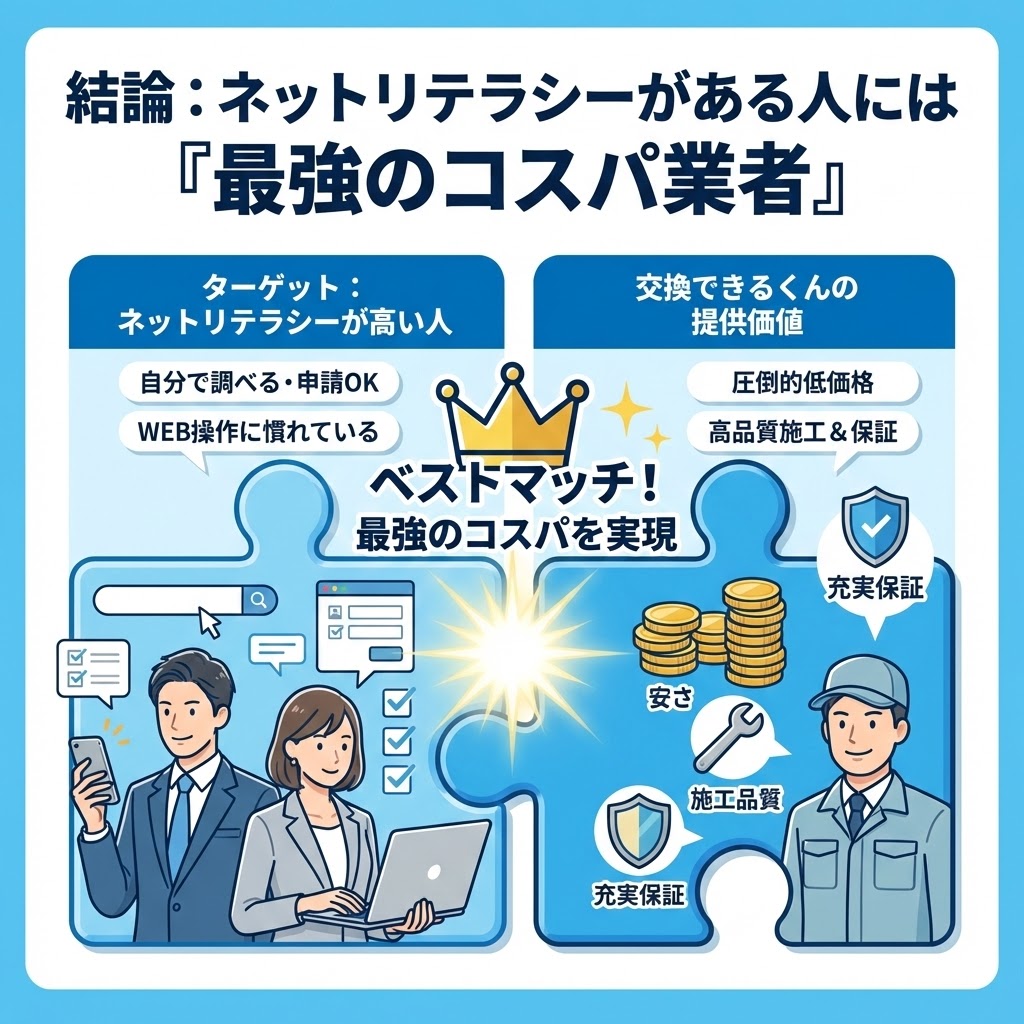 「結論:ネットリテラシーがある人には『最強のコスパ業者』」というタイトルの図解。左側のパズルピースは「ネットリテラシーが高い人(自分で調べる・申請OK)」を示し、右側のピースは「交換できるくんの提供価値(圧倒的低価格・高品質施工&保証)」を示す。両者がピタリと組み合わさり「ベストマッチ!最強のコスパを実現」となる様子を描いたイラスト。