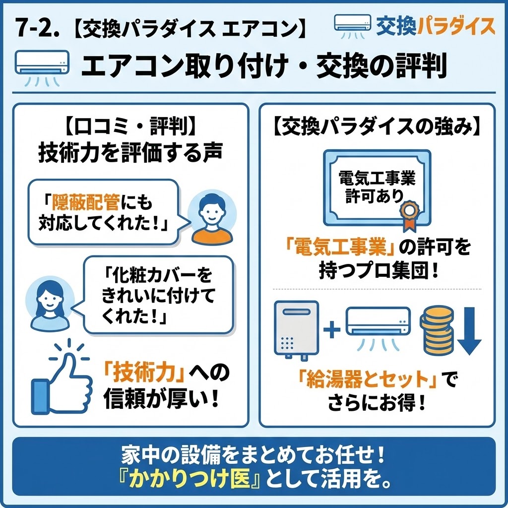 「7-2. 【交換パラダイス エアコン】エアコン取り付け・交換の評判」と題したインフォグラフィック。左側の「【口コミ・評判】技術力を評価する声」パネルでは、ユーザーの吹き出しで「隠蔽配管にも対応してくれた！」「化粧カバーをきれいに付けてくれた！」と紹介し、親指を立てたアイコンと共に「『技術力』への信頼が厚い！」と強調。右側の「【交換パラダイスの強み】」パネルでは、電気工事業許可証のアイコンで「『電気工事業』の許可を持つプロ集団！」と示し、給湯器とエアコンのアイコンを組み合わせて「『給湯器とセット』でさらにお得！」と提案。下部には「家中の設備をまとめてお任せ！『かかりつけ医』として活用を。」というメッセージが記載されている。
