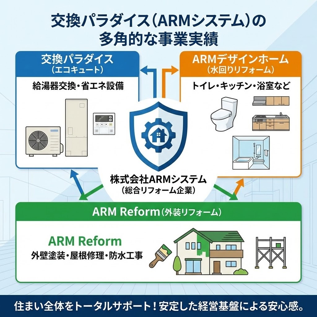 「交換パラダイス（ARMシステム）の多角的な事業実績」と題したインフォグラフィック。中央の「株式会社ARMシステム（総合リフォーム企業）」から、左上の「交換パラダイス（エコキュート：給湯器交換・省エネ設備）」、右上の「ARMデザインホーム（水回りリフォーム：トイレ・キッチン・浴室など）」、下の「ARM Reform（外装リフォーム：外壁塗装・屋根修理・防水工事）」の3つの事業部門へ矢印が伸び、それぞれの事業内容を示すイラスト（給湯器、トイレ・キッチン・浴室、塗装中の家・足場）が描かれている。下部には「住まい全体をトータルサポート！安定した経営基盤による安心感。」というメッセージがある。