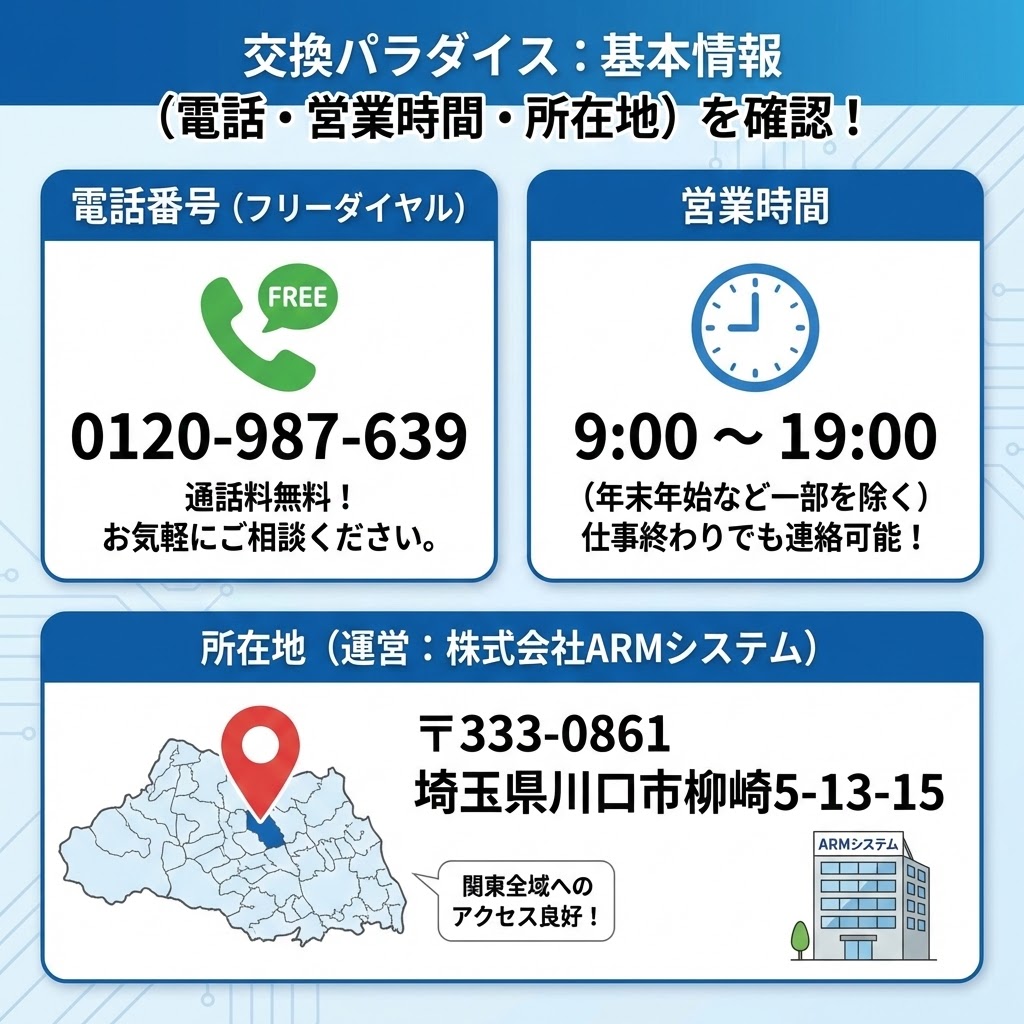 「交換パラダイス：基本情報（電話・営業時間・所在地）を確認！」と題したインフォグラフィック。左上パネルは「電話番号（フリーダイヤル）」で、電話アイコンと「0120-987-639」「通話料無料！お気軽にご相談ください。」のテキスト。右上パネルは「営業時間」で、時計アイコンと「9:00～19:00」「（年末年始など一部を除く）仕事終わりでも連絡可能！」のテキスト。下部パネルは「所在地（運営：株式会社ARMシステム）」で、埼玉県川口市の地図にピンが立ち、住所「〒333-0861 埼玉県川口市柳崎5-13-15」とARMシステムのビルイラスト、「関東全域へのアクセス良好！」の吹き出しが描かれている。