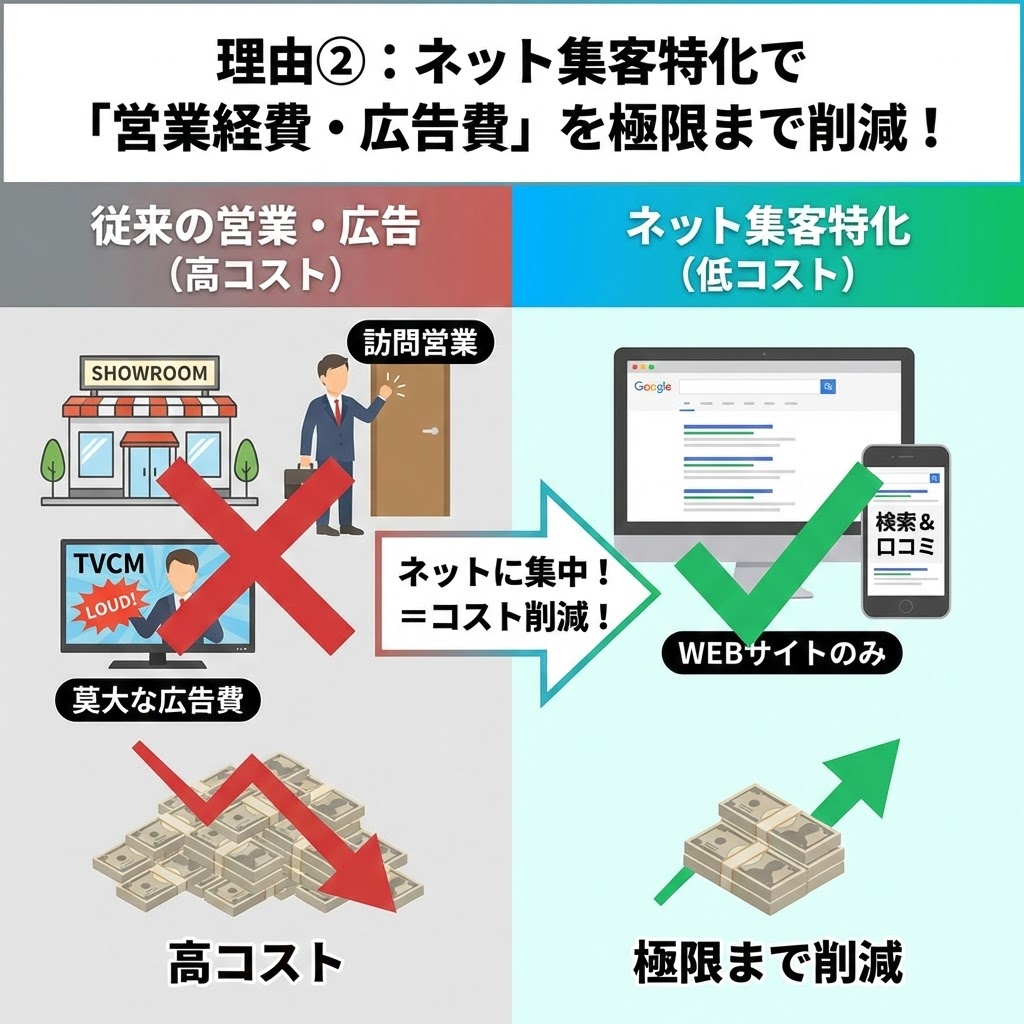 交換パラダイスの安さの理由②：ネット集客特化で「営業経費・広告費」を極限まで削減する仕組みの図解。左側の「従来の営業・広告」では、ショールーム、訪問営業、TVCMなどに莫大な広告費がかかり高コストであることを示し、バツ印が付けられている。右側の「ネット集客特化」では、WEBサイトのみで検索や口コミに集中することで店舗を持たず、経費を極限まで削減して低コストを実現していることを、チェック印と「ネットに集中！＝コスト削減！」という矢印で説明したイラスト。