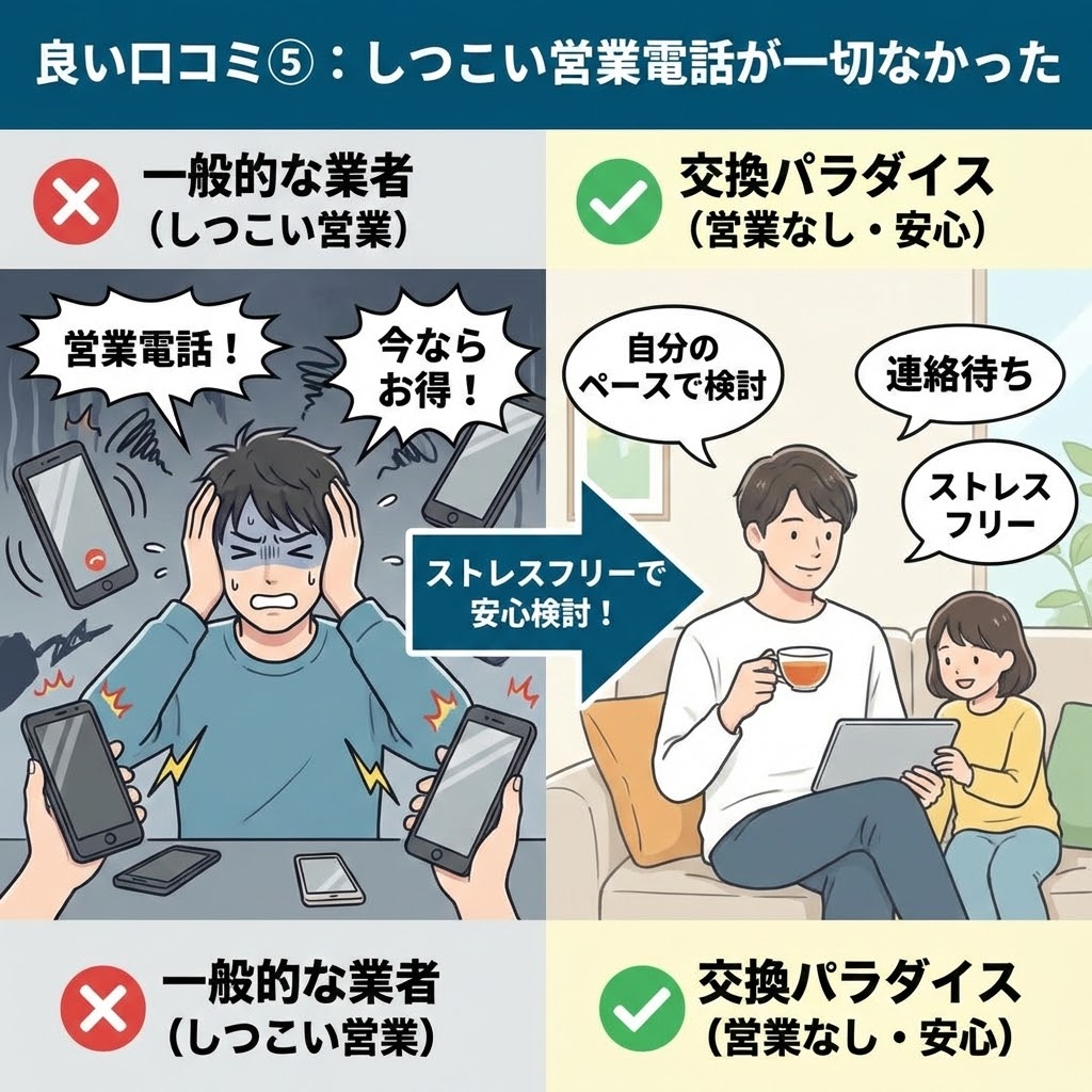 良い口コミ⑤：しつこい営業電話が一切なかったことを示す比較図解。左側は一般的な業者のしつこい営業電話にストレスを感じる様子、右側は交換パラダイスの営業なしで自分のペースで安心して検討する家族の様子が描かれている。「ストレスフリーで安心検討！」というメリットが強調されている。