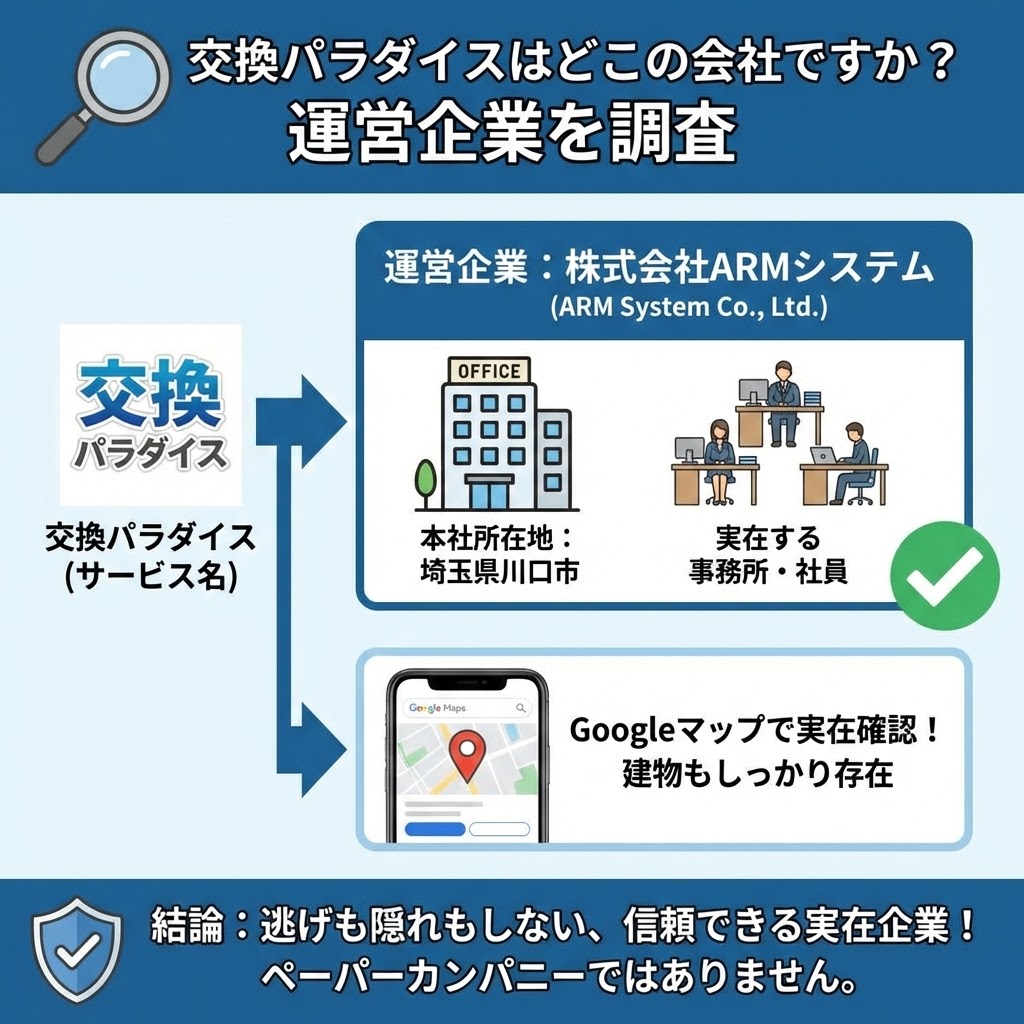 「交換パラダイスはどこの会社ですか？運営企業を調査」と題したインフォグラフィック。運営企業は「株式会社ARMシステム（ARM System Co., Ltd.）」で、本社所在地は「埼玉県川口市」。実在する事務所と社員のイラストがあり、Googleマップの画面で「建物もしっかり存在」することを確認できる様子が描かれている。下部の結論では盾のアイコンと共に「逃げも隠れもしない、信頼できる実在企業！ペーパーカンパニーではありません。」と強調されている。