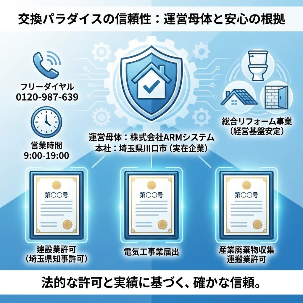 交換パラダイスの信頼性：運営母体と安心の根拠を示すインフォグラフィック。中央の盾のアイコンには「運営母体：株式会社ARMシステム」「本社：埼玉県川口市（実在企業）」と記載。左側にはフリーダイヤル（0120-987-639）と営業時間（9:00-19:00）、右側にはトイレ・屋根・外壁のアイコンと共に「総合リフォーム事業（経営基盤安定）」とある。下部には「建設業許可（埼玉県知事許可）」「電気工事業届出」「産業廃棄物収集運搬業許可」の3つの許認可証のイラストが並び、最下部に「法的な許可と実績に基づく、確かな信頼。」というメッセージが書かれている。