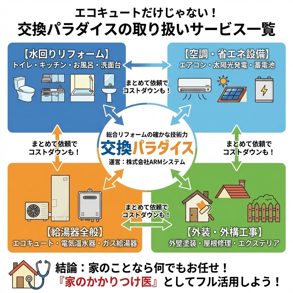 「エコキュートだけじゃない！交換パラダイスの取り扱いサービス一覧」と題したインフォグラフィック。中央の「交換パラダイス（運営：株式会社ARMシステム）」から、左上の「水回りリフォーム（トイレ、キッチン、お風呂、洗面台）」、右上の「空調・省エネ設備（エアコン、太陽光発電、蓄電池）」、左下の「給湯器全般（エコキュート、電気温水器、ガス給湯器）」、右下の「外装・外構工事（外壁塗装、屋根修理、エクステリア）」の4つのサービス領域がアイコン付きで紹介されている。各領域間には「まとめて依頼でコストダウンも！」という矢印があり、下部には「結論：家のことなら何でもお任せ！『家のかかりつけ医』としてフル活用しよう！」というメッセージが記載されている。