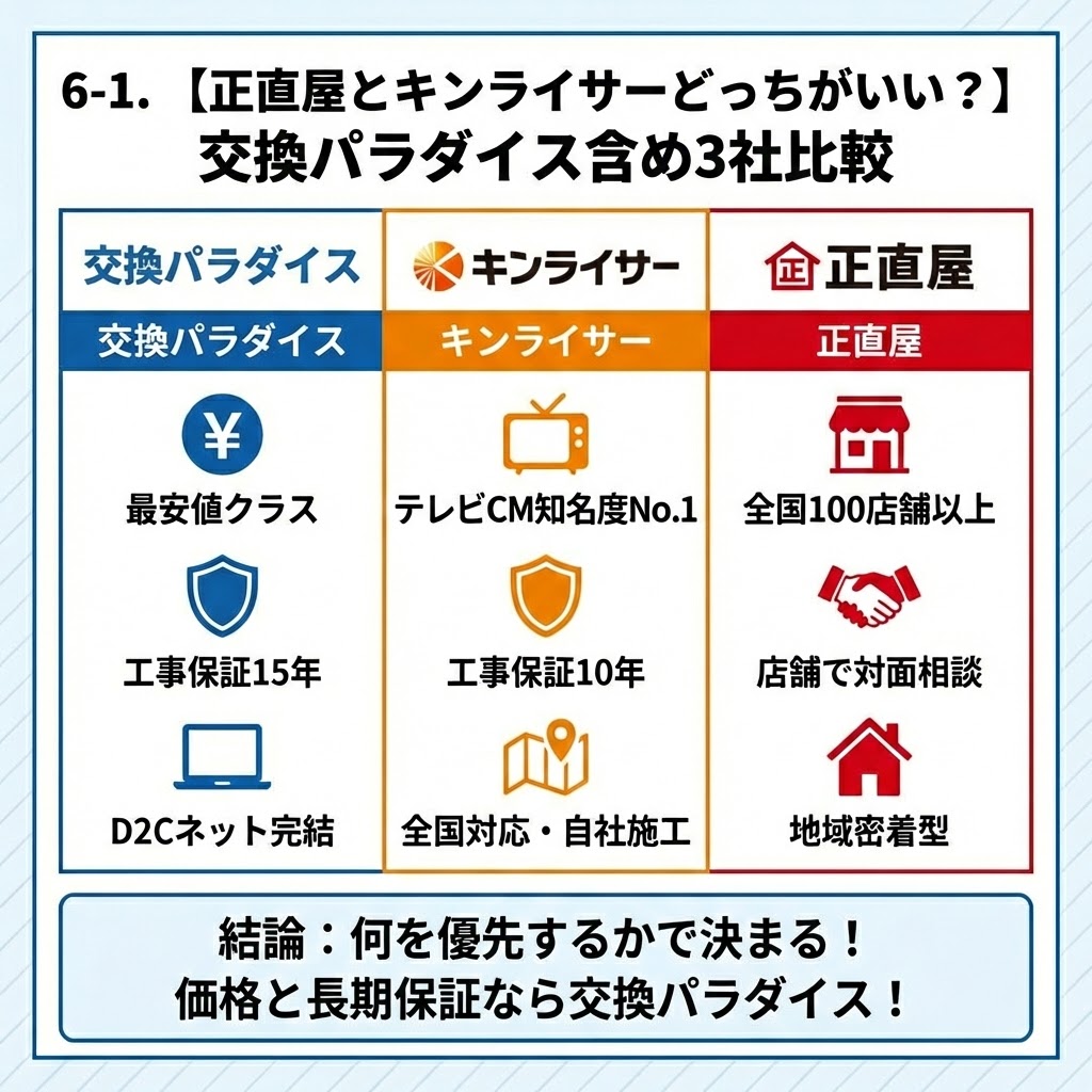 給湯器交換業者3社比較表。タイトル「6-1. 【正直屋とキンライサーどっちがいい？】交換パラダイス含め3社比較」。左列「交換パラダイス」の特徴は「最安値クラス」「工事保証15年」「D2Cネット完結」。中央列「キンライサー」の特徴は「テレビCM知名度No.1」「工事保証10年」「全国対応・自社施工」。右列「正直屋」の特徴は「全国100店舗以上」「店舗で対面相談」「地域密着型」。下部の結論メッセージは「結論：何を優先するかで決まる！価格と長期保証なら交換パラダイス！」。