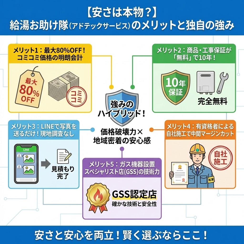 【安さは本物？】給湯お助け隊（アドテックサービス）のメリットと独自の強み5選をまとめた図解。1.最大80%OFFのコミコミ価格、2.商品・工事保証10年完全無料、3.LINE写真で現地調査なし見積もり、4.有資格者による自社施工で中間マージンカット、5.GSS認定店の技術力。これらが「価格破壊力」と「地域密着の安心感」のハイブリッドであることを示し、「安さと安心を両立！賢く選ぶならここ！」と結論付けている。