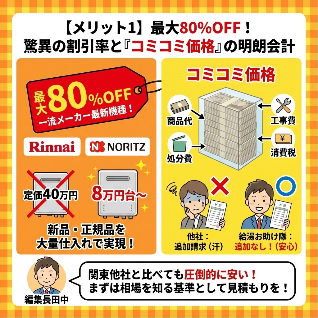 【メリット1】最大80%OFF！驚異の割引率と『コミコミ価格』の明朗会計。一流メーカー（リンナイ・ノーリツ）の最新機種が定価40万円から8万円台になる割引率と、商品代・工事費・処分費・消費税が含まれた透明な料金体系を図解。他社の追加請求トラブルと比較し、編集長田中の「関東他社と比べても圧倒的に安い！まずは相場を知る基準として見積もりを！」という推奨コメントが掲載されている。