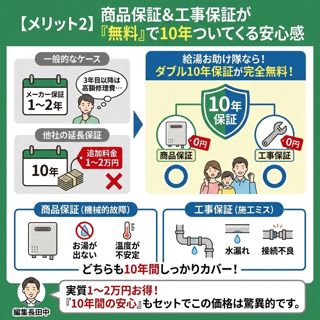 【メリット2】商品保証＆工事保証が『無料』で10年ついてくる安心感と題した比較インフォグラフィック。一般的なメーカー保証（1〜2年）や他社の有料延長保証（追加1〜2万円）と比較し、給湯お助け隊なら「商品保証（機械的故障）」と「工事保証（施工ミス）」のダブル10年保証が完全無料であることを図解。編集長田中が「実質1〜2万円お得！『10年間の安心』もセットでこの価格は驚異的です」と評価している。