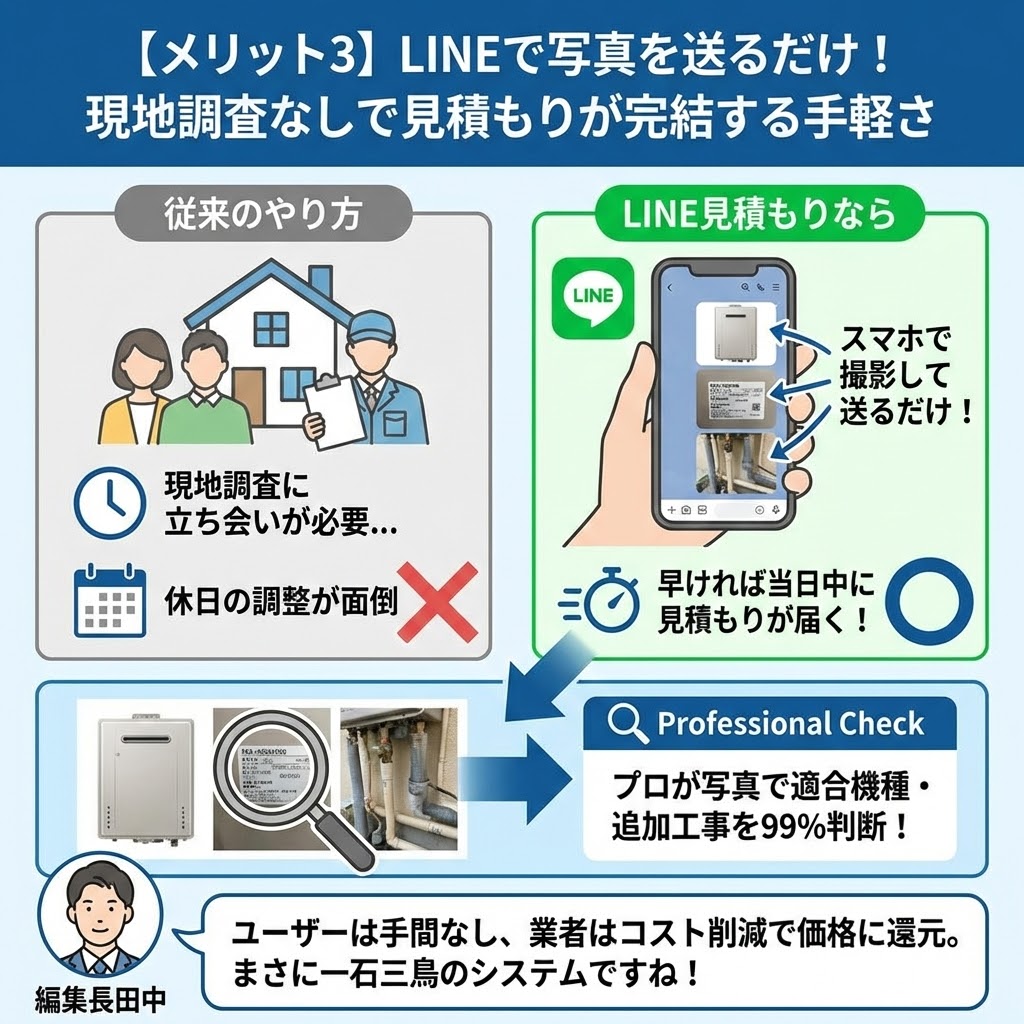 【メリット3】LINEで写真を送るだけ！現地調査なしで見積もりが完結する手軽さと題した比較インフォグラフィック。左側の「従来のやり方」では現地調査の立ち会いや日程調整の手間を、右側の「LINE見積もりなら」ではスマホで撮影して送るだけで最短当日に見積もりが届く手軽さを対比。下部ではプロが写真（本体・型番・配管）から適合機種を99%判断する仕組みを図解し、編集長田中の「ユーザーは手間なし、業者はコスト削減で価格に還元。まさに一石三鳥のシステムですね！」というコメントを掲載。