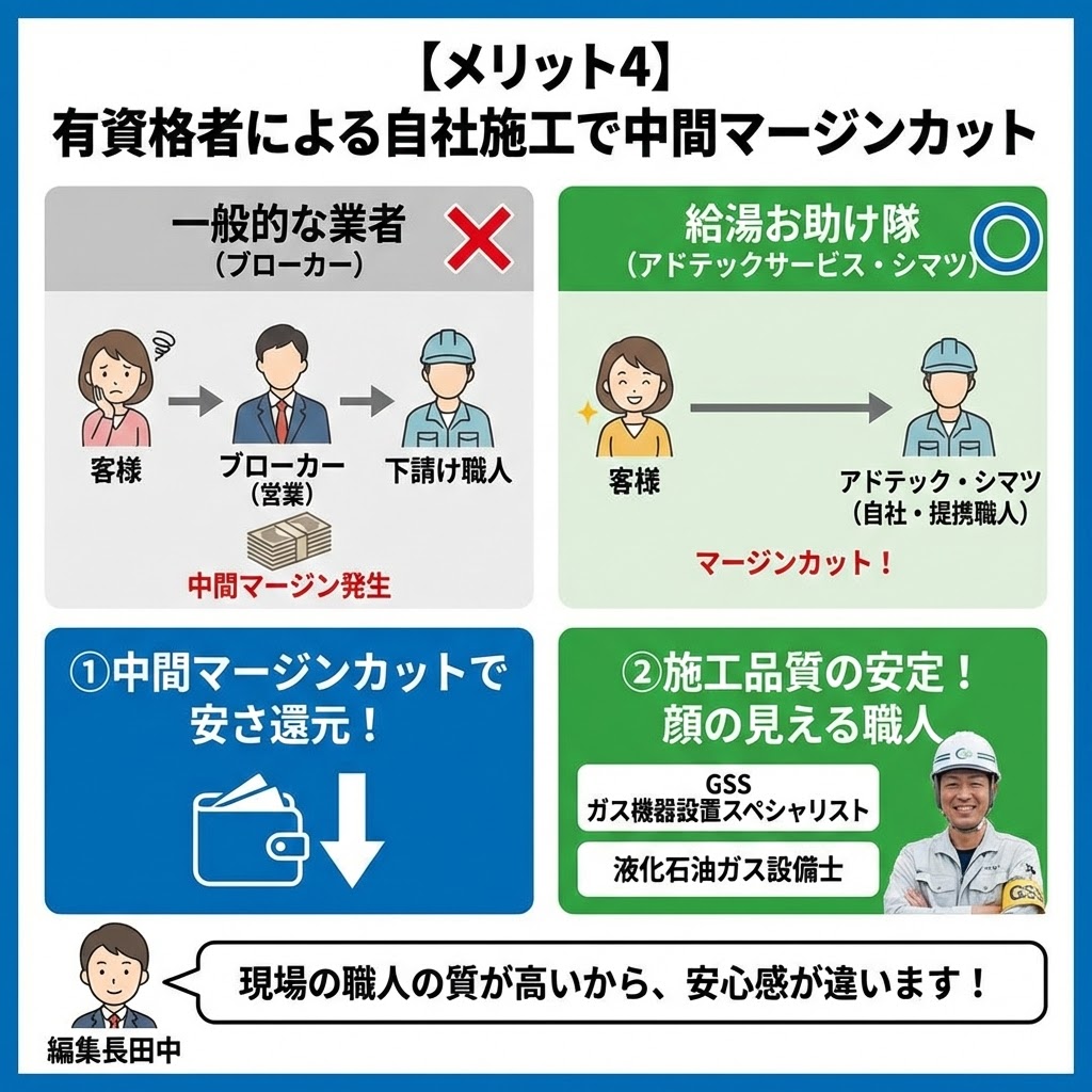 【メリット4】有資格者による自社施工で中間マージンカットと題された比較図。一般的なブローカー業者が下請けを使うことで中間マージンが発生するのに対し、給湯お助け隊（アドテックサービス・シマツ）は自社または提携職人が直接施工することでマージンをカットし、安く提供できる仕組みを図解。さらに、GSS（ガス機器設置スペシャリスト）等の有資格者が施工することで品質が安定することを示し、編集長田中の「現場の職人の質が高いから、安心感が違います！」というコメントが添えられている。