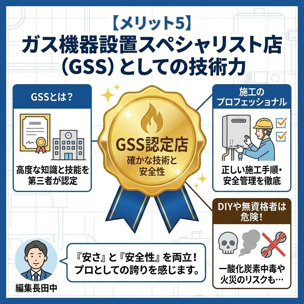 【メリット5】ガス機器設置スペシャリスト店（GSS）としての技術力と題したインフォグラフィック。中央に輝く「GSS認定店」のバッジを中心に、左側ではGSSが高度な知識と技能を第三者が認定する制度であることを説明。右側ではプロによる正しい施工手順と安全管理の徹底を描き、対比としてDIYや無資格施工が一酸化炭素中毒や火災のリスクがあることを警告している。下部には編集長田中が「『安さ』と『安全性』を両立！プロとしての誇りを感じます」とコメントしている。