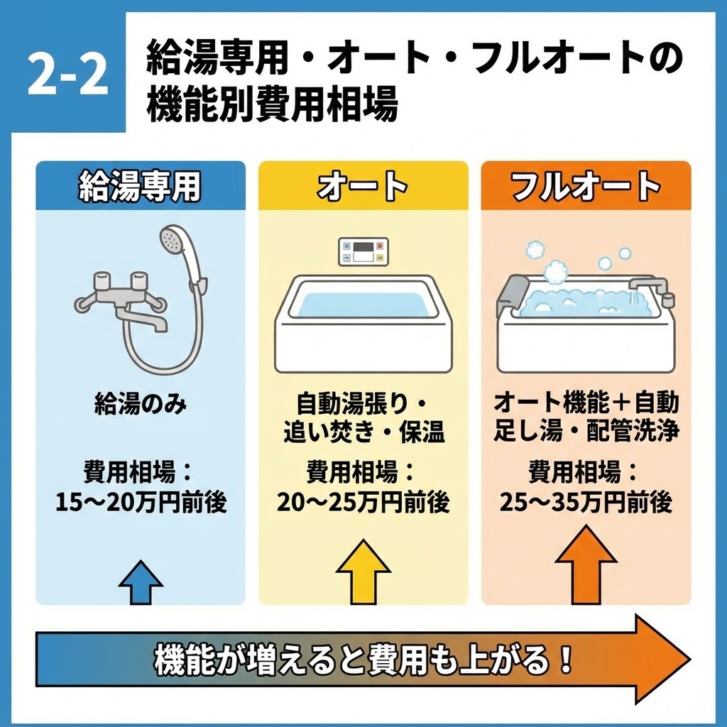 2-2 給湯専用・オート・フルオートの機能別費用相場の比較図。左から、シャワーのみの『給湯専用』は費用相場15〜20万円前後。中央の浴槽に自動湯張り・追い焚き・保温機能がある『オート』は20〜25万円前後。右のオート機能に加え自動足し湯・配管洗浄機能がある『フルオート』は25〜35万円前後と表示され、機能が増えるほど費用も上がることを下の大きな矢印で示している。