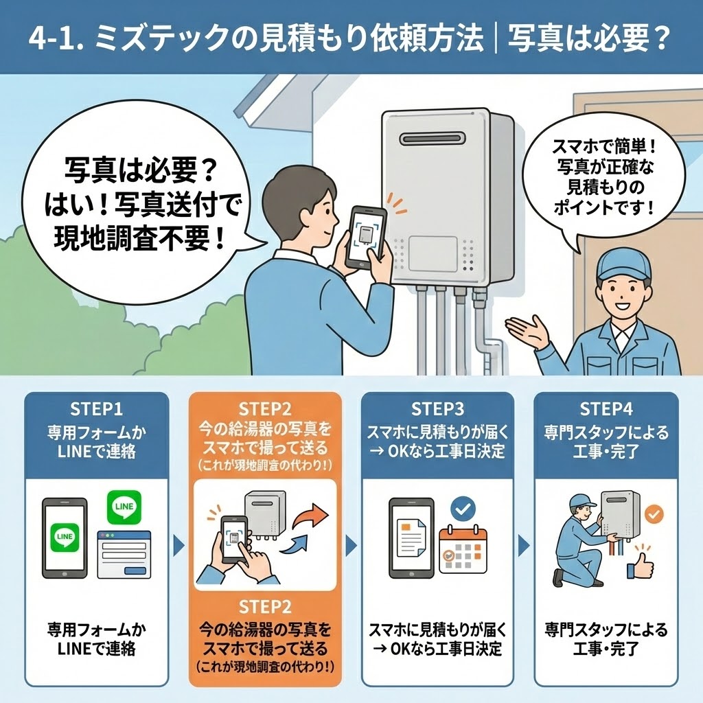 給湯器駆けつけ隊（ミズテック）の見積もり依頼から工事までの4ステップ。スマホ写真送付で現地調査不要になる流れを図解
