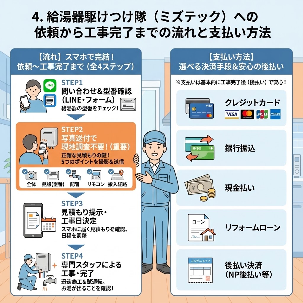 給湯器駆けつけ隊への依頼から工事完了までの流れ。スマホで写真を送るだけの簡単見積もり手順と工事までの4ステップを図解