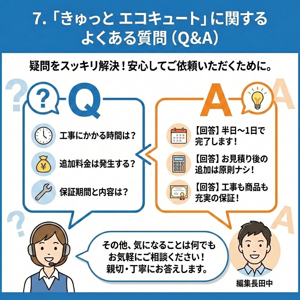 「7.『きゅっと エコキュート』に関するよくある質問（Q&A）」の図解イラスト。工事にかかる時間（半日〜1日）、追加料金の有無（見積もり後は原則なし）、保証期間と内容（工事・商品ともに充実）といった、お客様が抱きがちな主な疑問とその回答を分かりやすく対比して解説しています。編集長田中とオペレーターが気軽な相談を呼びかけている様子も描かれています。